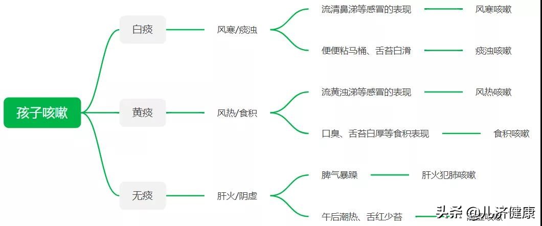 幼儿干咳(幼儿常见的6种咳嗽治疗和调理方法) 幼儿干咳(幼儿常见的6种咳嗽治疗和调理方法)